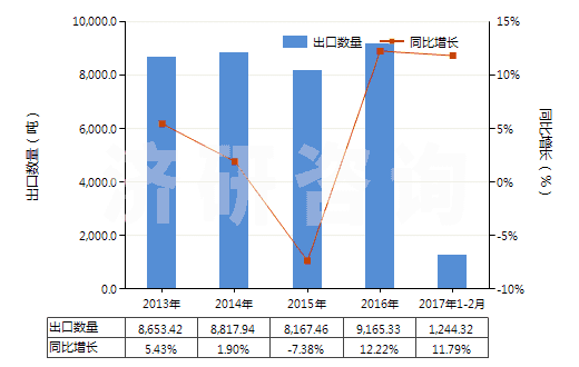2013-2017年2月中國(guó)再生纖維素制板,片,膜,箔及扁條(非泡沫料的,未用其他材料強(qiáng)化,層壓,支撐)(HS39207100)出口量及增速統(tǒng)計(jì)